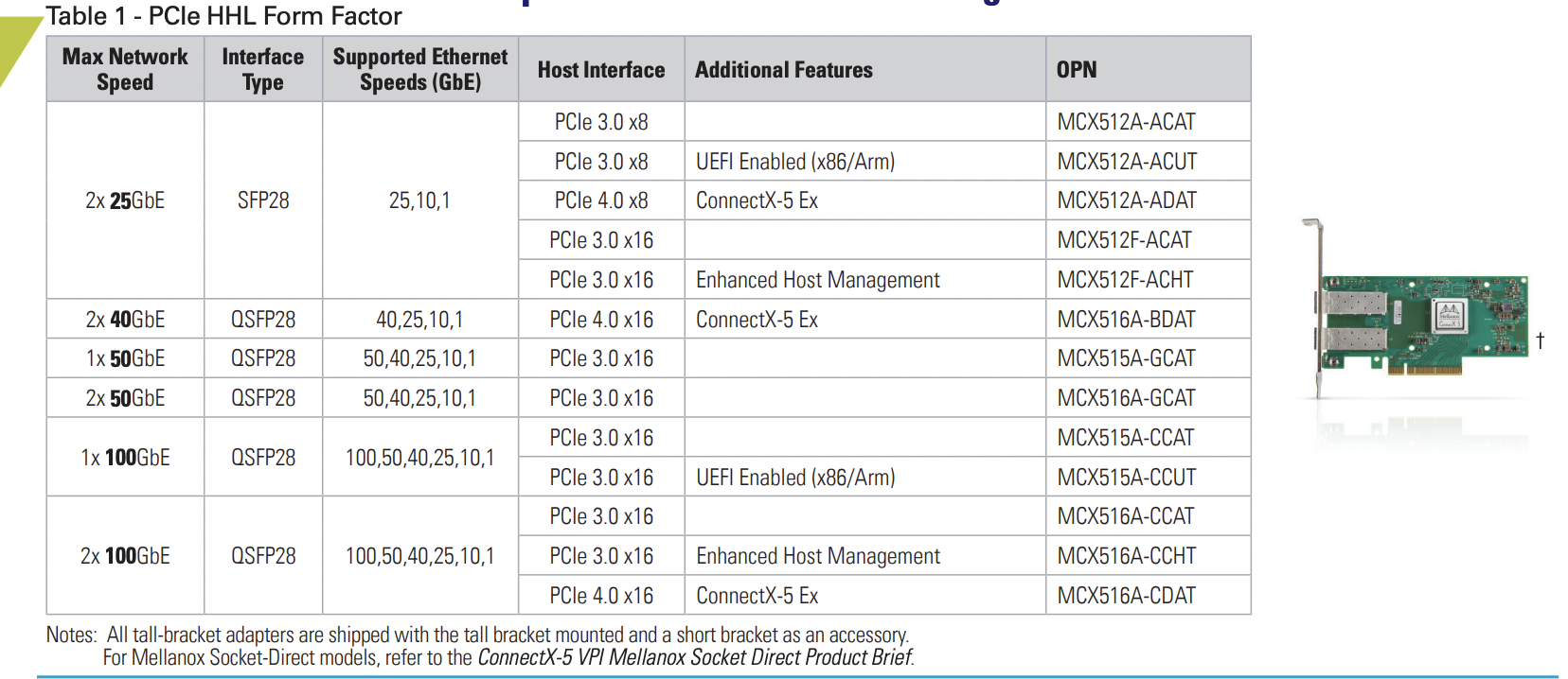 ConnectX® -5 EN Card